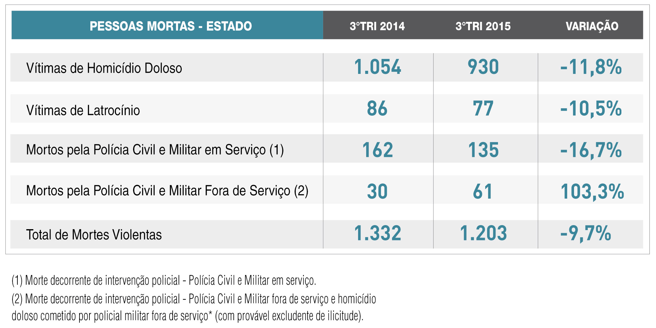 ANÁLISE DO TERCEIRO TRIMESTRE DE 2015 II. Letalidade Violenta Um total de 1.