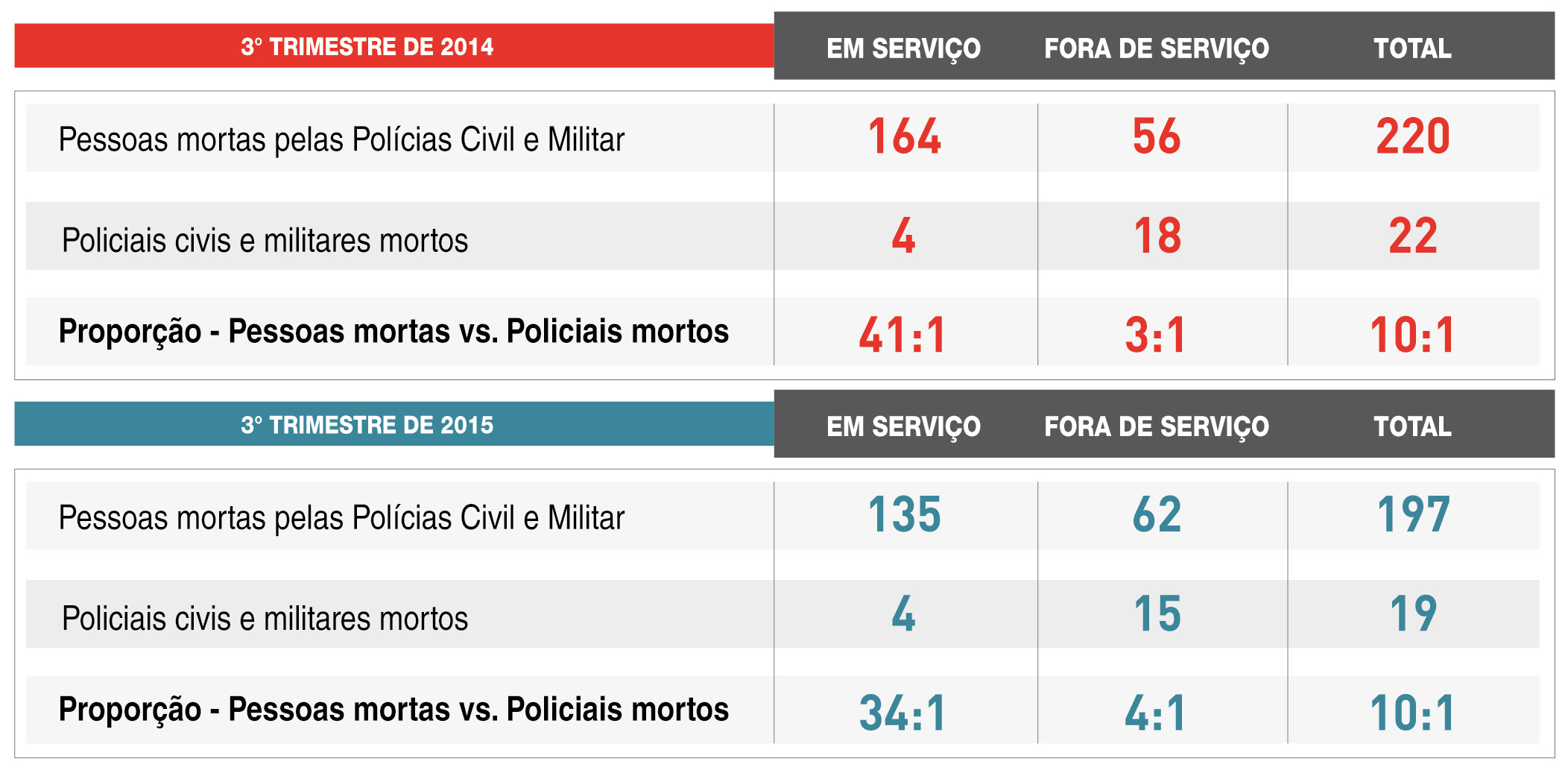 III. Letalidade e Vitimização Policial Pessoas mortas pelas polícias versus policiais mortos Segundo Chevigny, quando a relação entre pessoas mortas por policiais e policiais mortos supera a