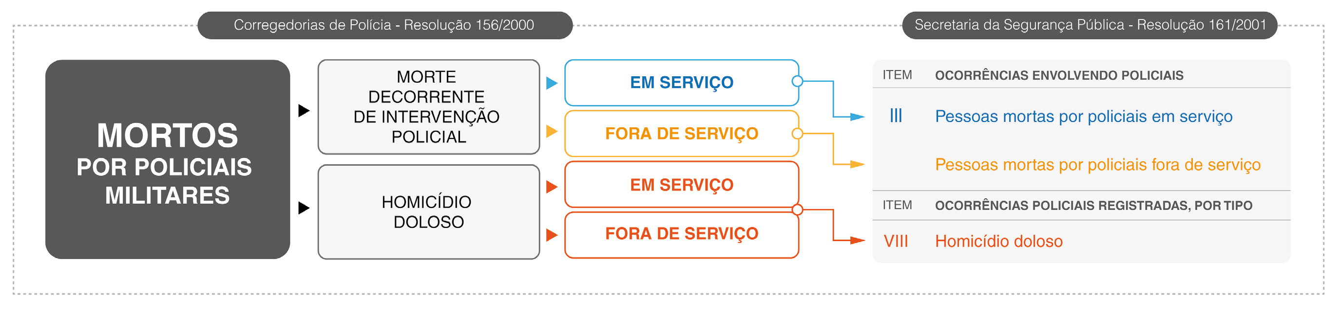 I. Perguntas e Respostas A nova categoria, homicídio doloso fora de serviço com provável excludente de ilicítude, contemplava as ocorrências em que policiais militares fora de serviço usaram a força