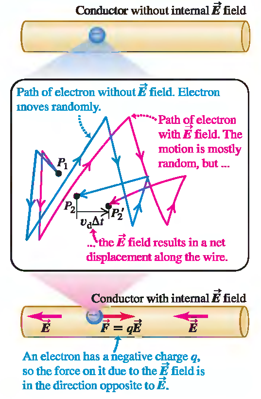 O efeito resultante do campo elétrico é tal que, além do movimento caótico das partículas carregadas, existe também um movimento muito lento, ou movimento de arraste, de um grupo de partículas