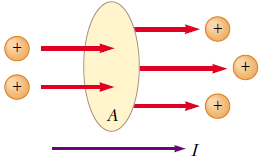 Definimos a corrente através da área de seção reta de um condutor como igual ao fluxo total das cargas através da área por unidade de tempo.