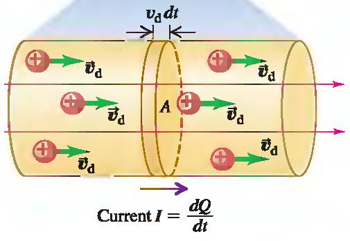 Densidade de corrente Considere que existam n partículas carregadas por unidade de volume em um fio condutor.