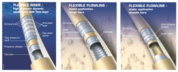 O flexível, dependendo de sua função, poderá ser do tipo: Rough bore (duto de parede rugosa): riser flexível, com carcaça, destinado ao transporte de fluido contendo gás (utilizado na produção de