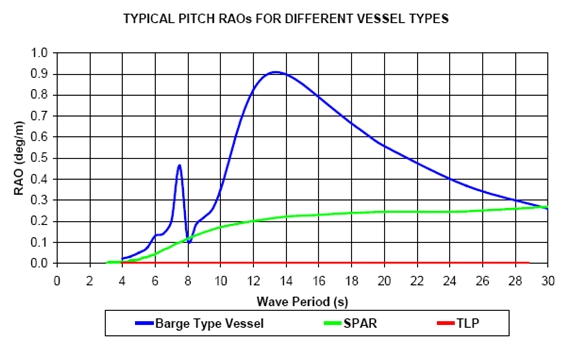 movimento de pitch, são praticamente zero, fator muito importante para viabilizar a utilização de um sistema de completação seca.