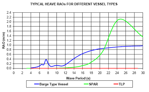 Figura 3 RAO referente ao movimento de HEAVE para head seas (CHEDZOY, 23) A forma mais comum de casco para uma plataforma do tipo TLP consiste em quatro colunas verticais ligadas por pontões