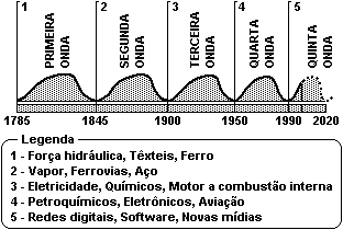 2) Crise de 1929 A) Teoria dos Ciclos Joseph Schumpeter Destruição criadora Quando um conjunto de novas tecnologias encontra aplicação produtiva, as tecnologias tradicionais são "destruídas", isto é,