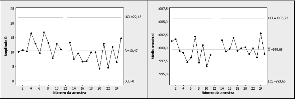 Limites Naturais de Especificação Exemplo Valores de X situados aµ 0 ± 3 σ 0 Adotando-se as estimativas deµ 0 e σ 0 : Variável de interesse (X) Volume de saco de leite (em ml) Valor-nominal: 1.