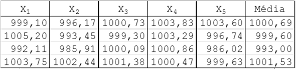 Comentários: Exemplo Especificações [985; 1015] 70% de chance de sinalizar desajuste que eleve a PFE para 4% Especificações [988; 1012] (mais rígidas) poder do gráfico cai para cerca de 20%.