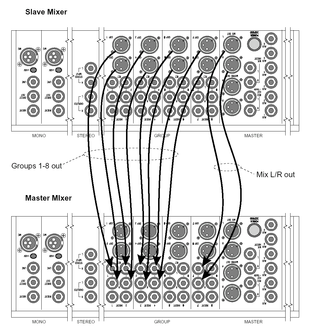 APLICAÇÃO 6 CONECTANDO DOIS MIXERS SPIRIT 8 Esta ilustração mostra como conectar as saídas de um mixer em um segundo mixer, para controlar um numero maior de canais de entrada, ou para acomodar um