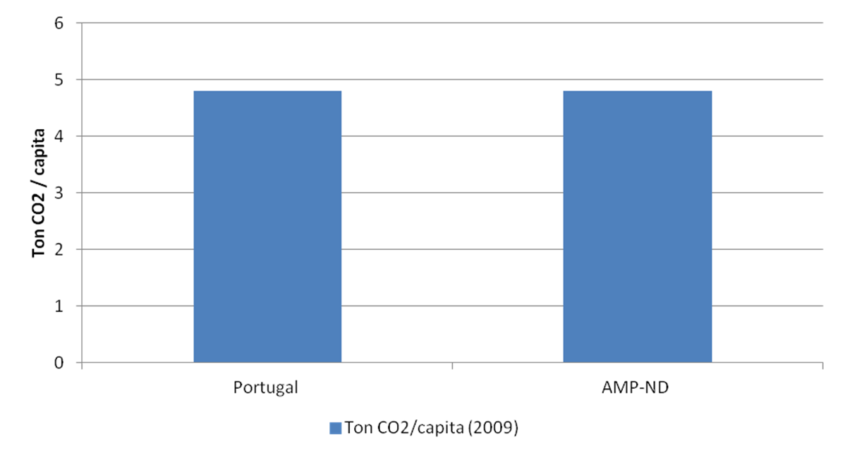 Prólogo: Matriz da Energia Municipal e AMP-ND (2012 Base 2009) Diagnóstico AMP-ND (Breve resumo) AMP