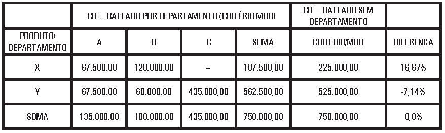 Comparação dos resultados e comentários A diferença encontrada é devida ao fato de os Custos Indiretos de Fabricação não serem homogêneos nos três