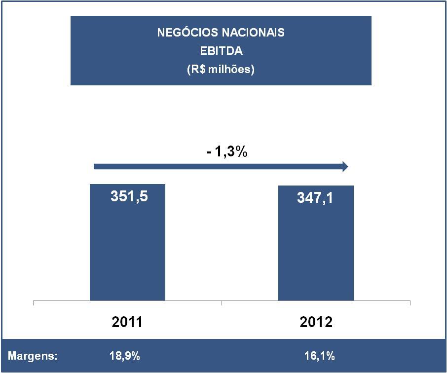 EBITDA 20 Receita e lucro bruto maiores e o aumento na produtividade das despesas operacionais fazem o EBITDA avançar 43,1% e a margem alcançar 19,5% no 4T12.