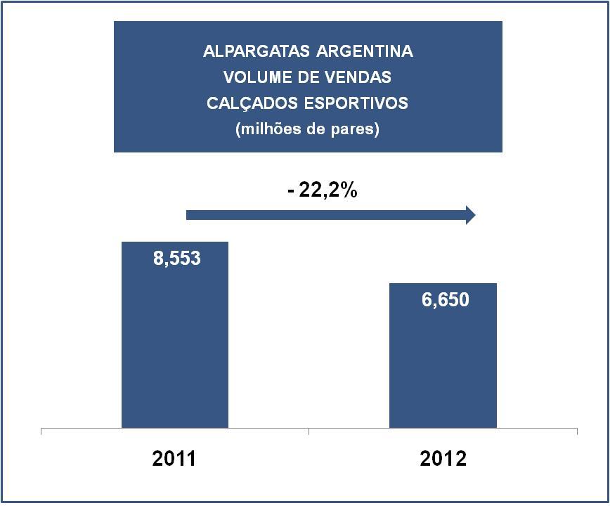 2011 2012 2011 2012 VOLUME DE VENDAS CONSOLIDADO (milhões de unidades) Marcas relevantes em seus mercados ligadas a