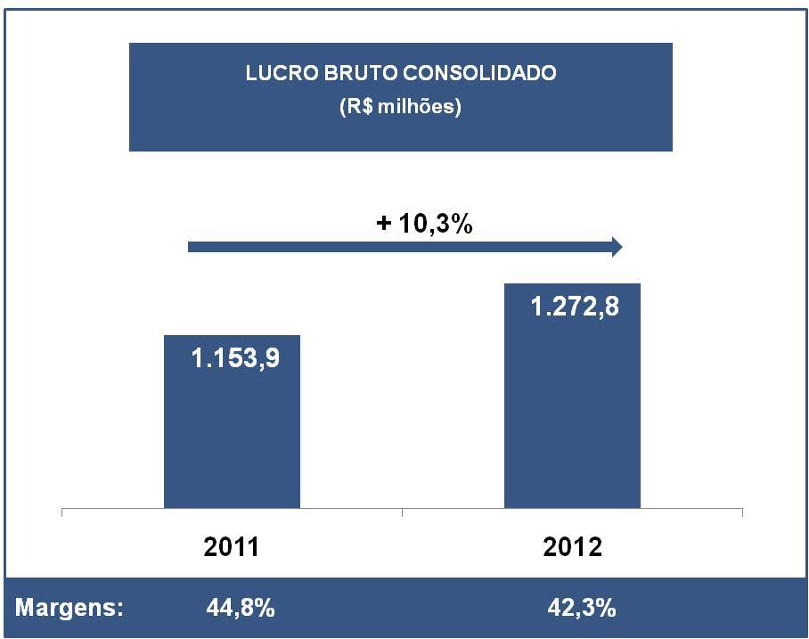 Lucro bruto e EBITDA 36 Custos pressionados pela alta dos preços das matérias-primas commodities + produtos acabados importados + desvalorização do real Lucro bruto e EBITDA sobem,