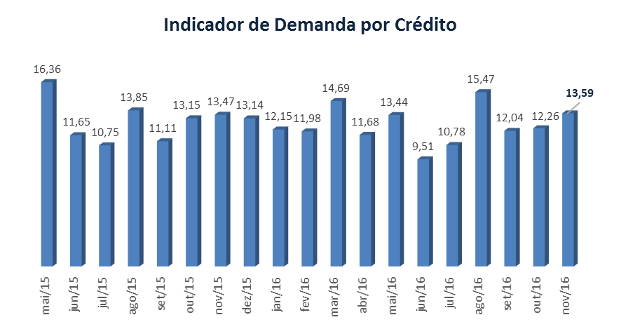 1. Indicador de Demanda por Crédito A demanda por crédito do micro e pequeno empresário segue em patamar baixo, apesar de ter havido pequena melhora na comparação com outubro.