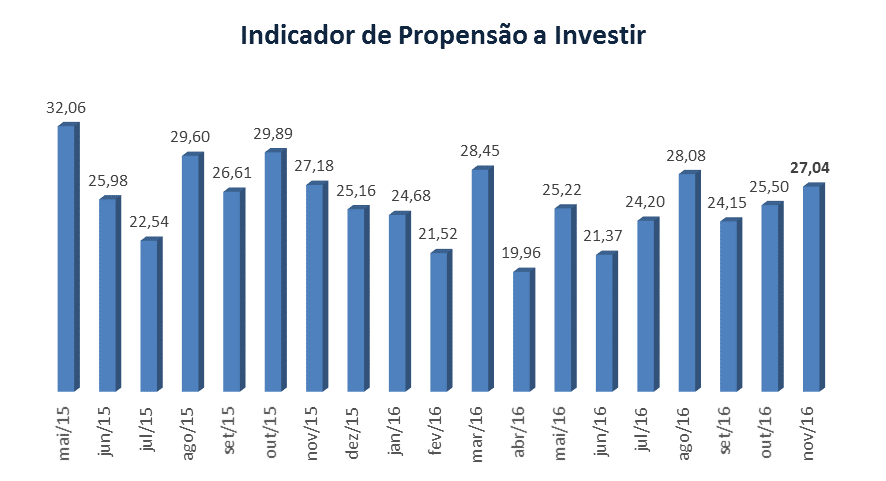 o Indicador varia de zero a 100, sendo que quanto mais próximo de 100, maior o número de empresários dispostos a investir; quanto mais distante de 100, menor essa proporção.