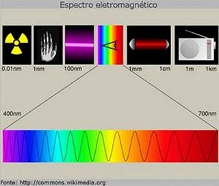 Ondas eletromagnéticas e o Modelo de Borh: Observe o