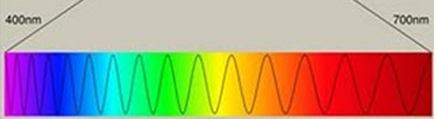 Entre as ondas eletromagnéticas; I) qual apresenta maior frequência e qual apresenta o maior comprimento de onda? II) Se uma onda representa a luz visível e outra, a radiação infravermelho.