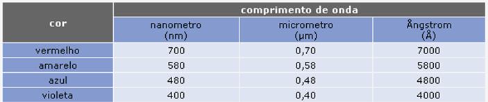 dd Calcular a frequência (ν) e a energia emitida (E) por uma luz amarela proveniente de uma lâmpada de sódio usada