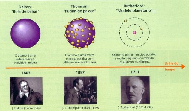 Das bolas de bilhar de Dalton ao modelo nucleado de Rutherford Henri Becquerel