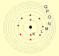 Postulados de Bohr 1. A ELETROSFERA está dividida em CAMADAS ou NÍVEIS DE ENERGIA (K, L, M, N, O, P e Q), e os elétrons nessas camadas, apresentam energia constante.