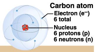 Composição de um Átomo Núcleo Próton = particula positivamente carregada (+) Neutron = particula descarregada (n ou +) Número de prótons + Número de neutrons = Massa Atômica Número de prótons =