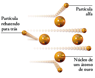 Modelo Atômico de Rutherford (1911) Observando as cintilações na tela de ZnS, Rutherford verificou que muitas partículas "alfa" atravessavam a lâmina de ouro, sem sofrerem desvio, e poucas
