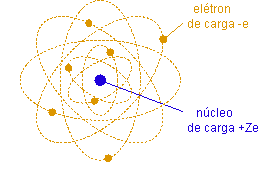 Modelo Atômico de Rutherford Assim, o átomo seria um imenso vazio, no qual o núcleo ocuparia uma pequena parte, enquanto que