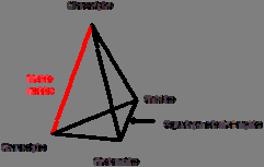 Kermena e Méheut (2009), ao analisarem o novo currículo francês para a disciplina de Química, identificaram que os estudantes usam diferentes modelos para interpretar as transformações químicas, e