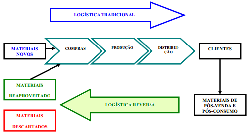 Figura 1 Circuito Logístico: tradicional e reverso Fonte: Shibao et al. (2010).