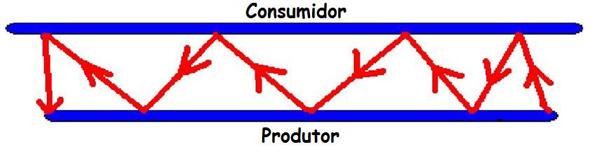 Produtor / Consumidor sem Sincronização O resultado não é o que se deseja: o consumidor deve receber cada número exatamente uma vez.
