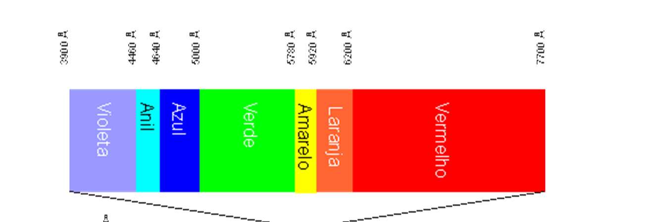 Grandezas Fundamentais em Luminotécnica Cor: A cor da luz é determinada pelo comprimento de onda.