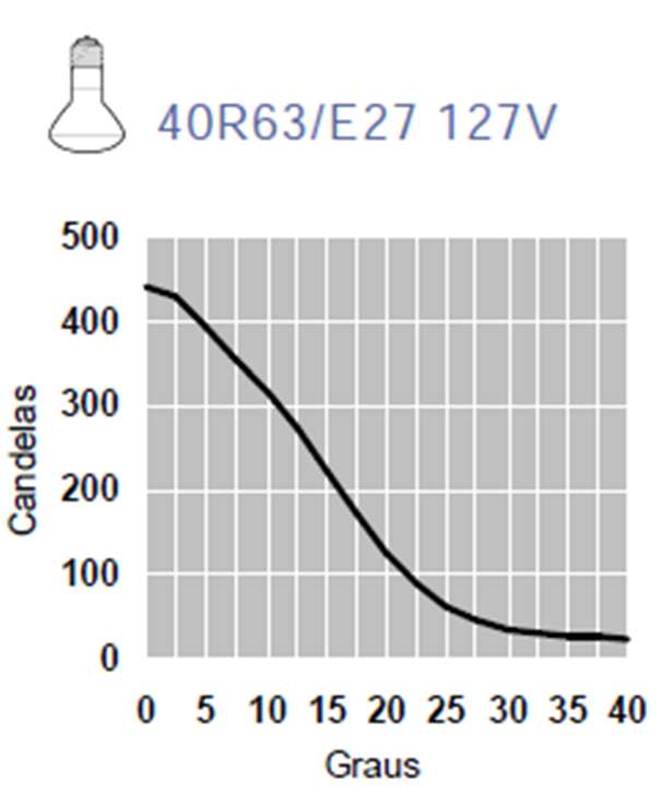 Grandezas Fundamentais em Luminotécnica Eficiência Luminosa (lm/w): É a relação dos lumens emitidos pela lâmpada para cada watt consumido.