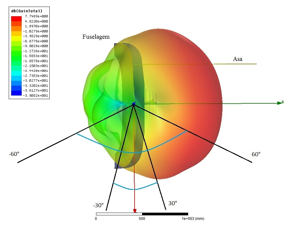 a) Padrão de radiação 3D da polarização horizontal. d) Padrão de radiação da polarização vertical nos planos de elevação (curva azul) e de azimute (curva vermelha). Fig.