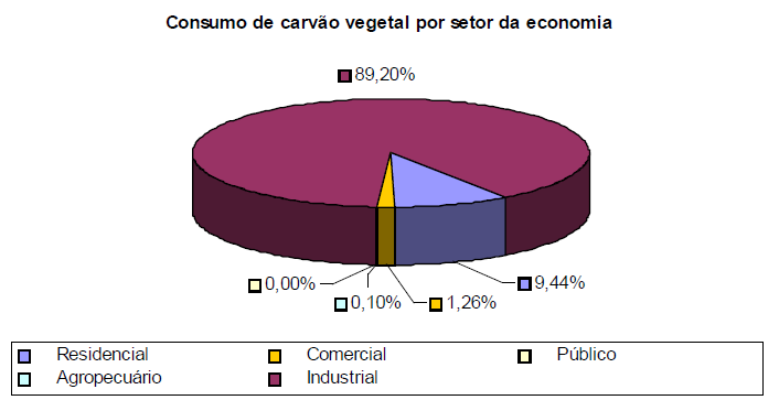 Consumo