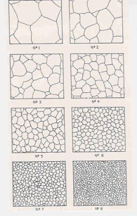 recomenda-se o uso de uma granulação fina, isto é, tamanho de grão ASTM 5 a 8. Grão grosseiro de 1 a3, desloca a curva, facilita a tempera, mas nesse caso isto é ruim pois fragiliza o material.