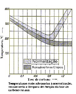 0,77%C) as temperaturas são da ordem de 50 C acima da linha A 3 e para os aços hipereutetóides (0,77%C a 2,11%C) é 50 C acima da linha A1 (nestes é realizado o recozimento subcrítico).