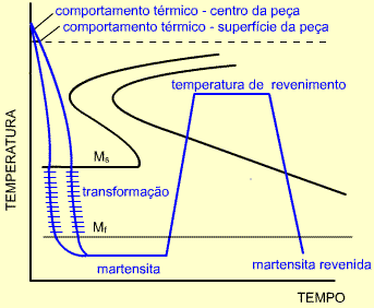 Aquecimento vagaroso é recomendado para peças de grandes variações nas suas seções. Independentemente da secção, um tempo de 15 minutos na temperatura, é suficiente para se realizar a têmpera.