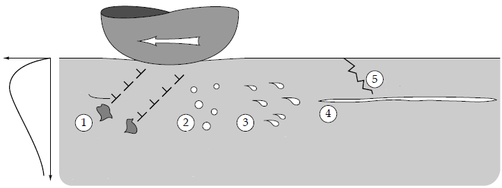 42 2000). O processo de formação de trincas sub-superficiais é ilustrado esquematicamente na Figura 20. Figura 20 Processo de formação de trinca sub-superficial pelo crescimento e ligação de vazios.
