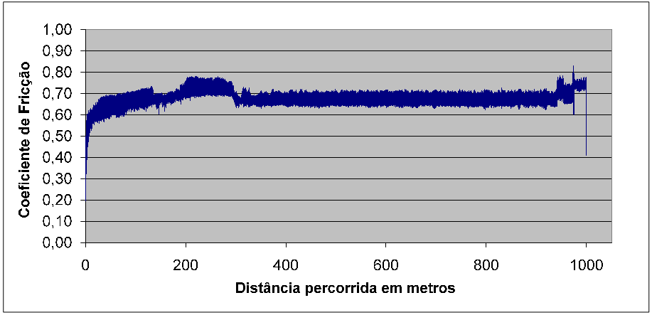 71 boretadas, nota-se que para as amostras boretadas com a mistura a distância até a estabilização do atrito é maior do que para as amostras boretadas com pó Ekabor.