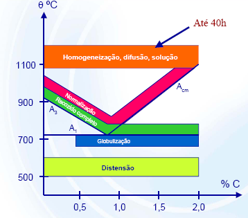 Recozimento para Homogeneização A homogenização é um tipo de tratamento térmico de recozimento normalmente realizado nos primeiros estágios do processamento à quente dos aços (Laminação e Forjamento).