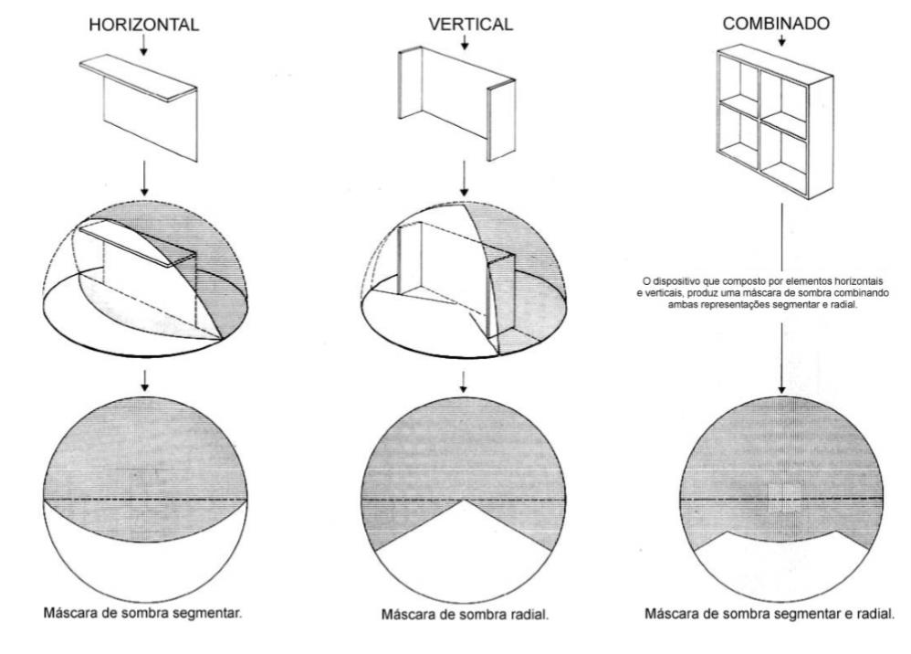 incidência direta da luz solar provocando sombreamento dentro da edificação. Podem ser horizontais, verticais ou mistas, como mostra a Figura 2 (GUTIERREZ, 2014).