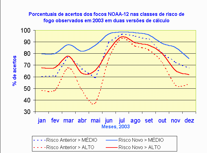 Figura 01 - Porcentuais de acertos do total de focos NOAA-12 nas classes de risco elevado de fogo observados em 2003 para duas versões de cálculo: sem, e com focos.