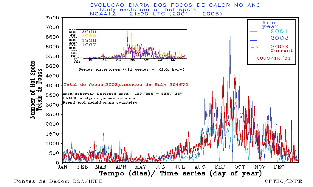 Figura 02 - Evolução temporal dos focos detectados pelo Noaa-12 entre ~19h e ~21h UTC na América do Sul. Destaque para a curva vermelha de 2003. Fonte: INPE/DSA.