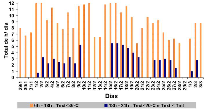 O monitoramento ambiental indicou que a temperatura externa média do período foi bastante elevada: superior a ºC (Gráfico 1).