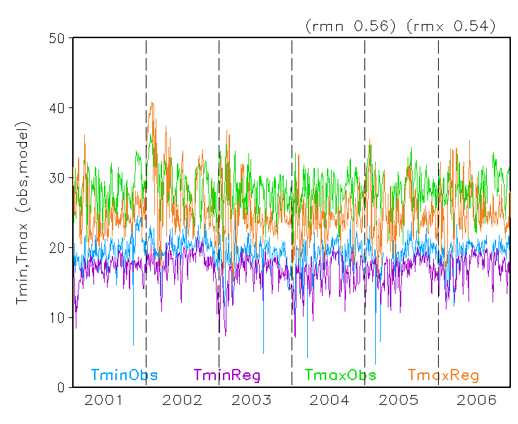 RegCM3 Modelagem Climática HABILIDADE DO MODELO TORRE MICROMETEOROLÓGICA X RegCM3 Figure 4 (a) Observed and simulated maximum (orange and green colors) and minimum (blue and magenta colors) daily air