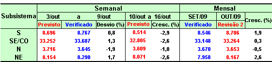 5 Previsão de Carga 5.