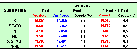 5.2 Carga de Demanda A seguir é apresentado o comportamento da demanda máxima instantânea por subsistema, no período de carga pesada do SIN, onde são visualizados os valores previstos e verificados