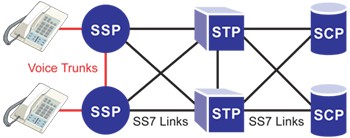 Relações de Figura: SSP - Ponto de serviço de comutação; STP - Ponto de Transgerência de Sinal; SCP - Ponto de Controle de