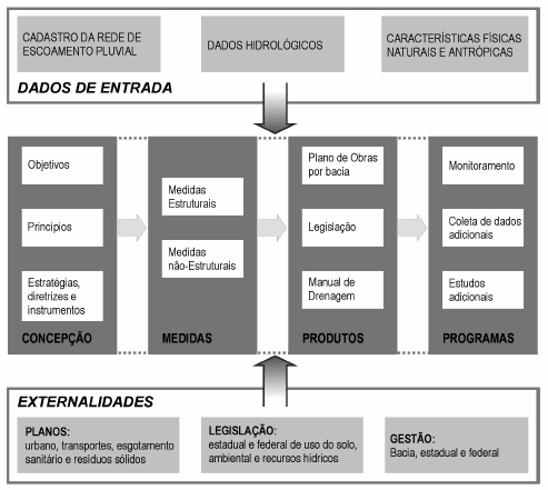 plano: o monitoramento, a coleta de dados adicionais e estudos adicionais. E para isto é preciso os planos de desenvolvimento urbano para se definir o cenário futuro da bacia a ser considerada.